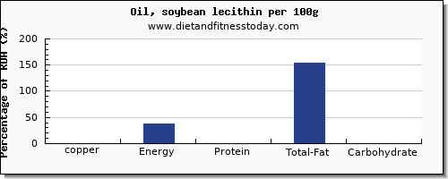 copper and nutrition facts in soybean oil per 100g